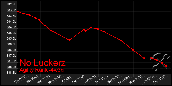 Last 31 Days Graph of No Luckerz