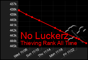 Total Graph of No Luckerz