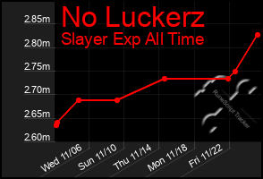 Total Graph of No Luckerz