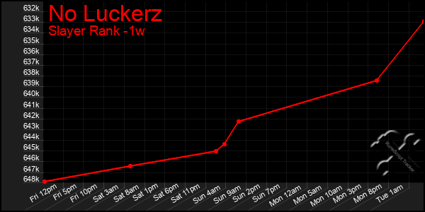 Last 7 Days Graph of No Luckerz