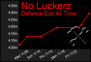 Total Graph of No Luckerz