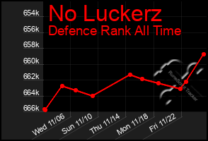 Total Graph of No Luckerz