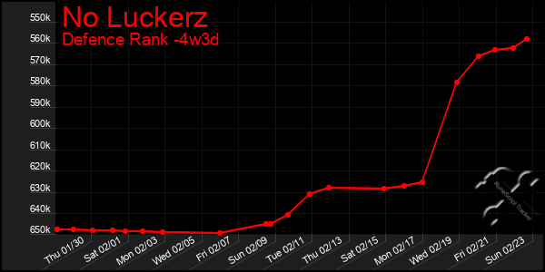 Last 31 Days Graph of No Luckerz