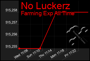 Total Graph of No Luckerz