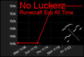 Total Graph of No Luckerz