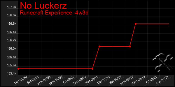 Last 31 Days Graph of No Luckerz