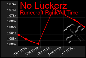 Total Graph of No Luckerz