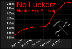 Total Graph of No Luckerz