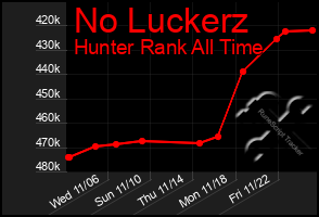 Total Graph of No Luckerz