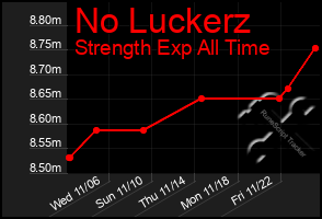 Total Graph of No Luckerz