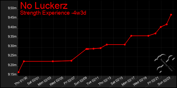 Last 31 Days Graph of No Luckerz