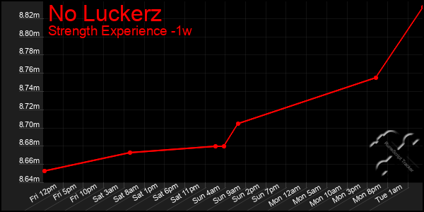 Last 7 Days Graph of No Luckerz