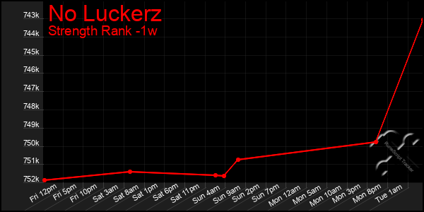 Last 7 Days Graph of No Luckerz