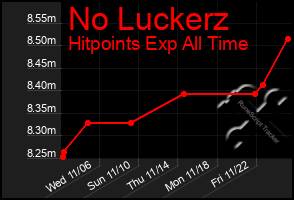 Total Graph of No Luckerz