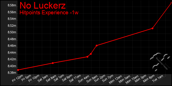 Last 7 Days Graph of No Luckerz