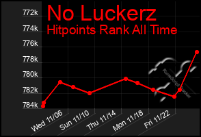 Total Graph of No Luckerz