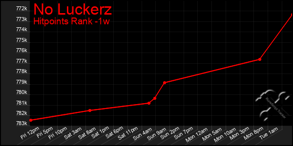 Last 7 Days Graph of No Luckerz