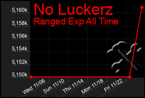 Total Graph of No Luckerz