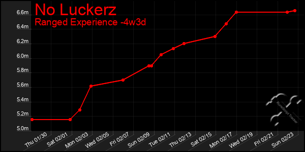 Last 31 Days Graph of No Luckerz