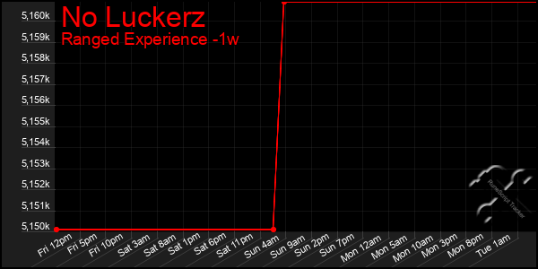 Last 7 Days Graph of No Luckerz