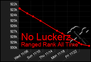 Total Graph of No Luckerz