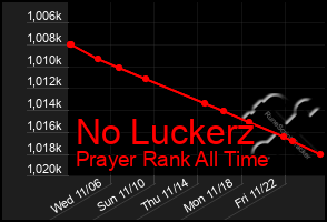 Total Graph of No Luckerz