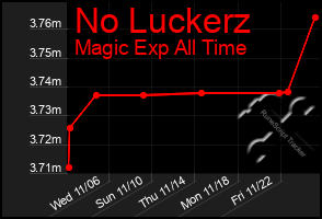 Total Graph of No Luckerz