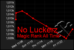 Total Graph of No Luckerz