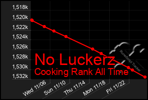 Total Graph of No Luckerz