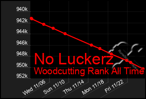 Total Graph of No Luckerz