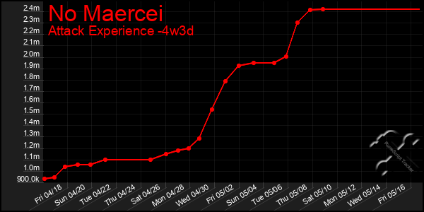 Last 31 Days Graph of No Maercei