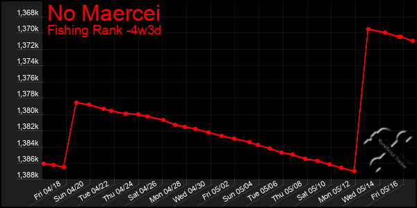 Last 31 Days Graph of No Maercei