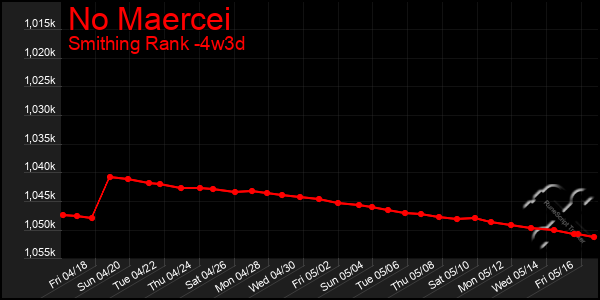 Last 31 Days Graph of No Maercei