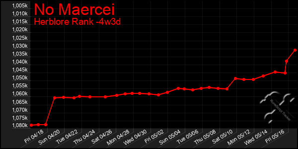 Last 31 Days Graph of No Maercei
