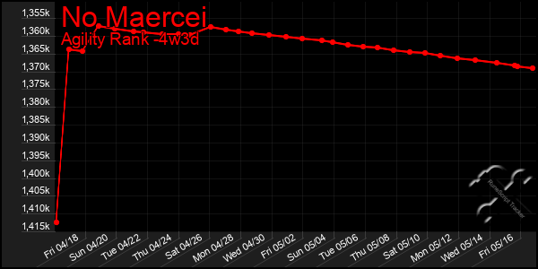 Last 31 Days Graph of No Maercei
