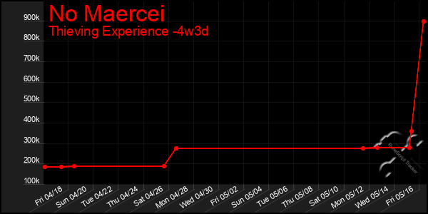 Last 31 Days Graph of No Maercei