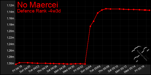 Last 31 Days Graph of No Maercei