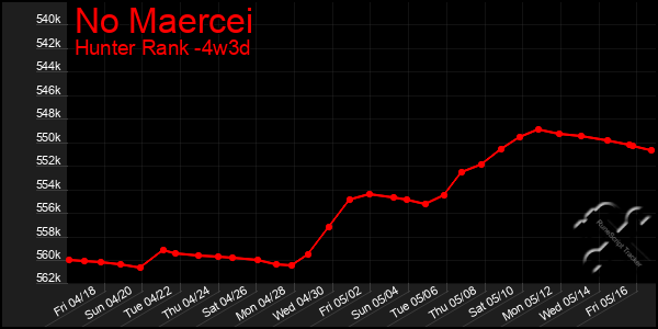 Last 31 Days Graph of No Maercei
