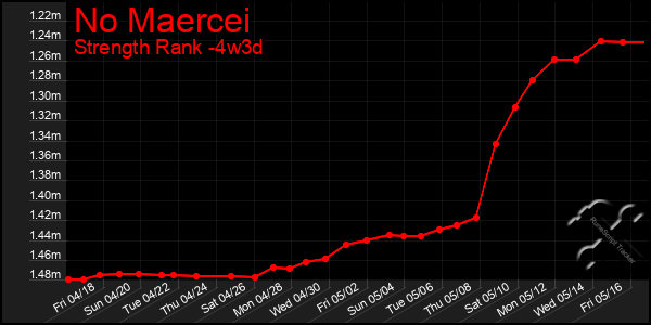 Last 31 Days Graph of No Maercei