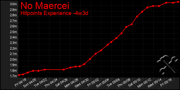 Last 31 Days Graph of No Maercei