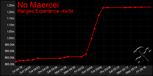 Last 31 Days Graph of No Maercei