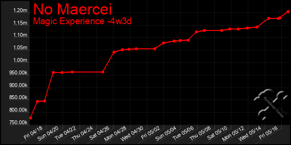 Last 31 Days Graph of No Maercei