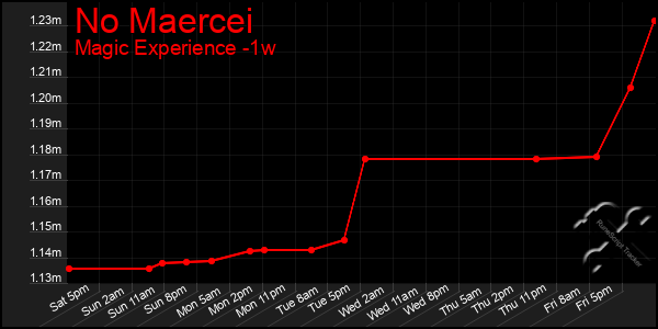 Last 7 Days Graph of No Maercei