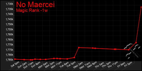 Last 7 Days Graph of No Maercei
