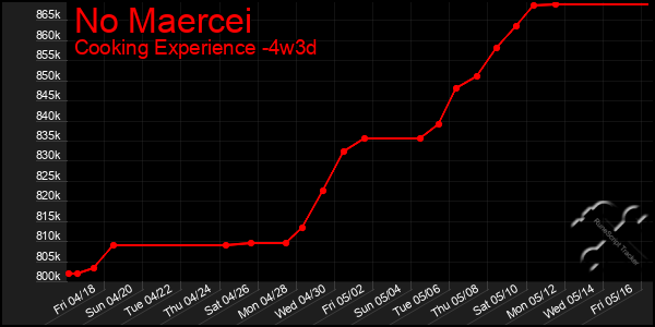 Last 31 Days Graph of No Maercei