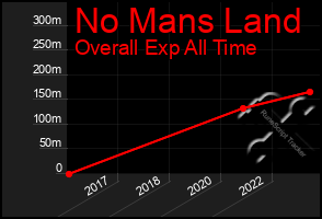 Total Graph of No Mans Land