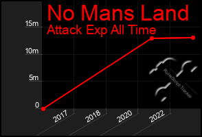 Total Graph of No Mans Land