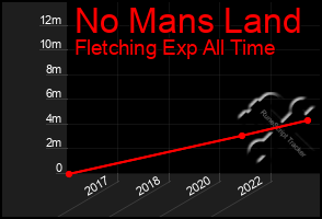 Total Graph of No Mans Land