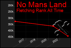 Total Graph of No Mans Land