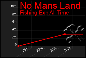 Total Graph of No Mans Land